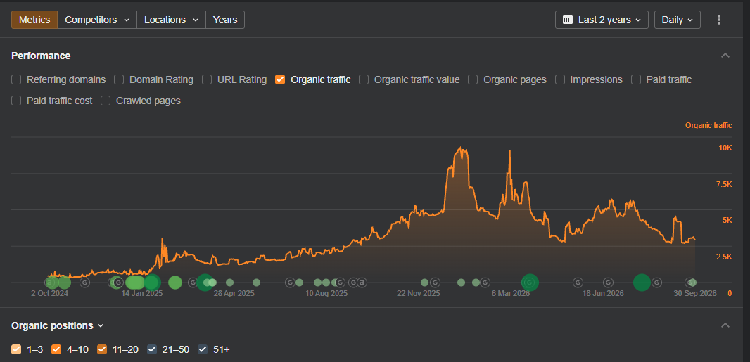 Supplied Florida air conditioning and insulation Ahrefs organic traffic graph