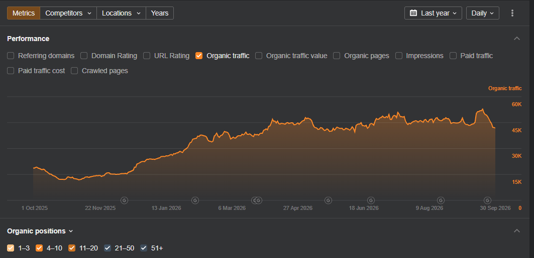 Supplied home decor hardware retailer Ahrefs organic traffic graph