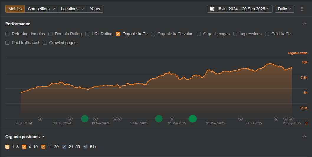 Supplied chauffeur service Ahrefs organic traffic graph